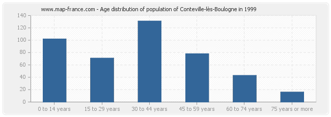 Age distribution of population of Conteville-lès-Boulogne in 1999