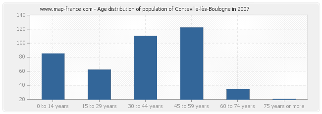 Age distribution of population of Conteville-lès-Boulogne in 2007