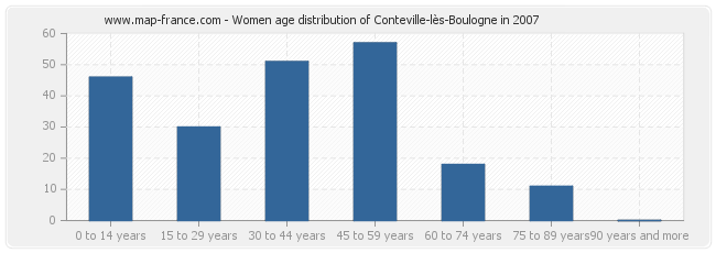 Women age distribution of Conteville-lès-Boulogne in 2007