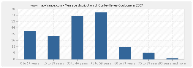 Men age distribution of Conteville-lès-Boulogne in 2007