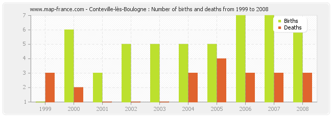 Conteville-lès-Boulogne : Number of births and deaths from 1999 to 2008