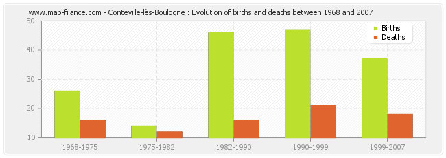Conteville-lès-Boulogne : Evolution of births and deaths between 1968 and 2007