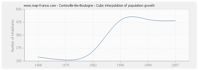 Conteville-lès-Boulogne : Cubic interpolation of population growth