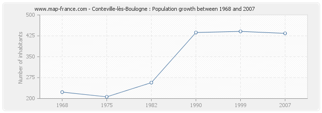 Population Conteville-lès-Boulogne