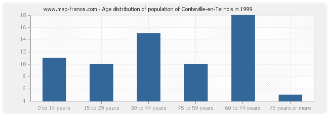 Age distribution of population of Conteville-en-Ternois in 1999