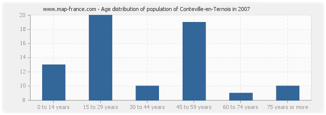 Age distribution of population of Conteville-en-Ternois in 2007
