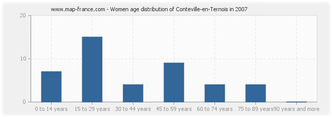 Women age distribution of Conteville-en-Ternois in 2007