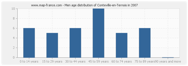 Men age distribution of Conteville-en-Ternois in 2007