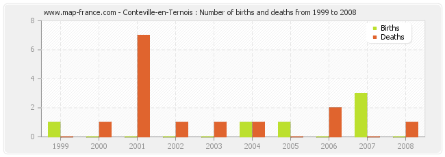 Conteville-en-Ternois : Number of births and deaths from 1999 to 2008