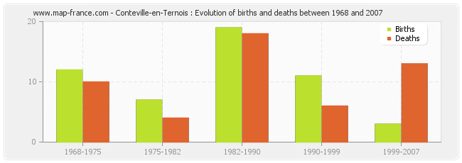 Conteville-en-Ternois : Evolution of births and deaths between 1968 and 2007