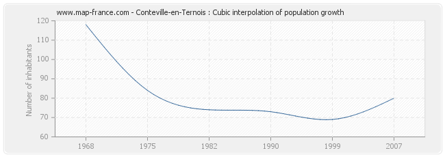 Conteville-en-Ternois : Cubic interpolation of population growth