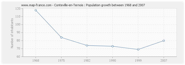 Population Conteville-en-Ternois