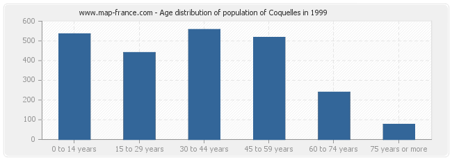 Age distribution of population of Coquelles in 1999