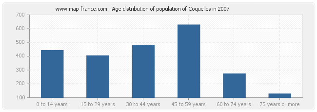 Age distribution of population of Coquelles in 2007