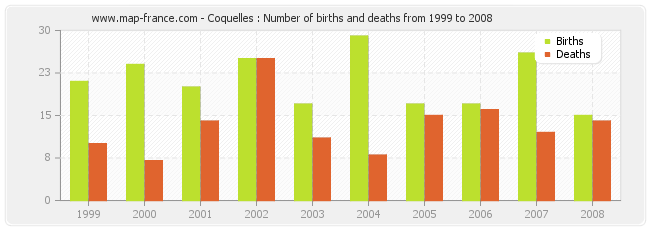 Coquelles : Number of births and deaths from 1999 to 2008