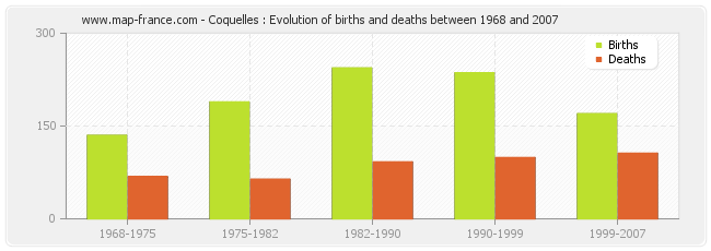 Coquelles : Evolution of births and deaths between 1968 and 2007