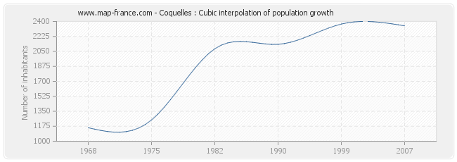 Coquelles : Cubic interpolation of population growth