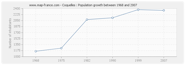 Population Coquelles