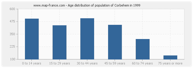 Age distribution of population of Corbehem in 1999