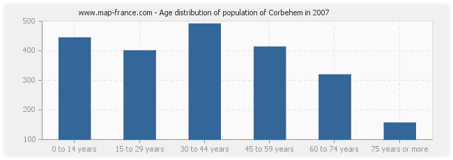 Age distribution of population of Corbehem in 2007