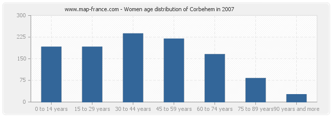 Women age distribution of Corbehem in 2007