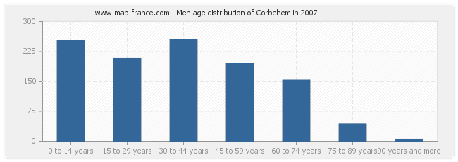 Men age distribution of Corbehem in 2007