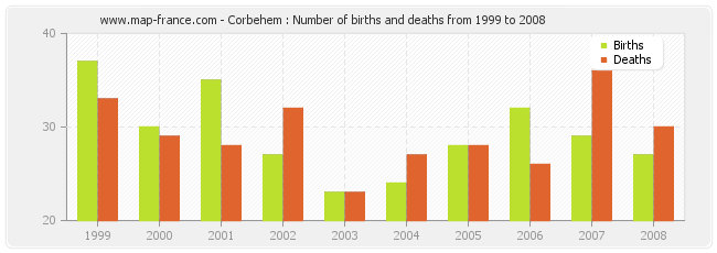 Corbehem : Number of births and deaths from 1999 to 2008