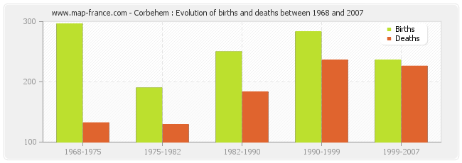 Corbehem : Evolution of births and deaths between 1968 and 2007