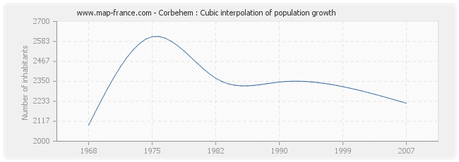 Corbehem : Cubic interpolation of population growth