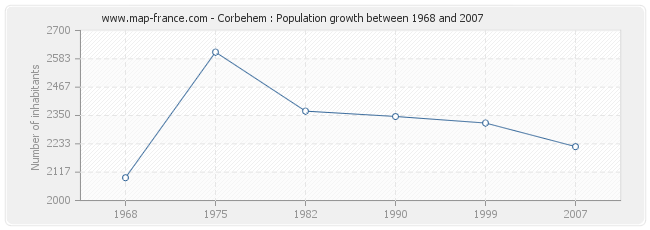 Population Corbehem