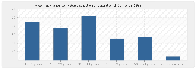 Age distribution of population of Cormont in 1999