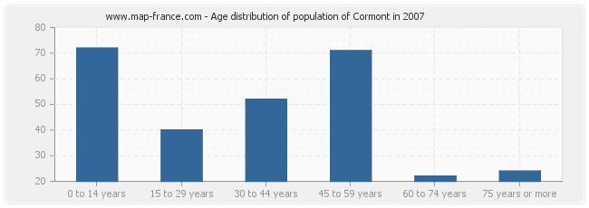 Age distribution of population of Cormont in 2007