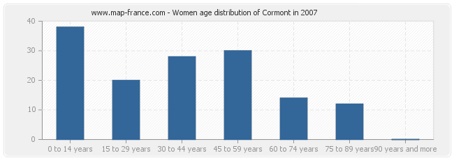 Women age distribution of Cormont in 2007
