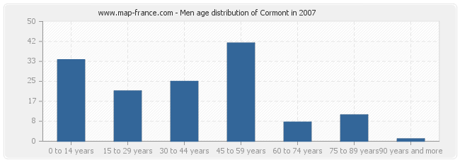 Men age distribution of Cormont in 2007