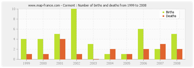 Cormont : Number of births and deaths from 1999 to 2008