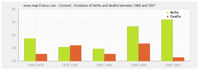 Cormont : Evolution of births and deaths between 1968 and 2007