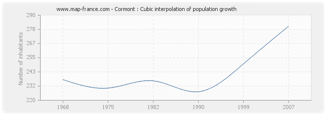 Cormont : Cubic interpolation of population growth