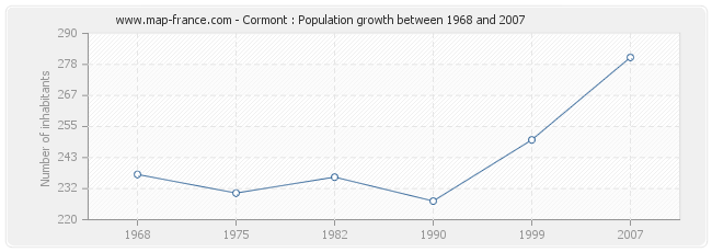 Population Cormont