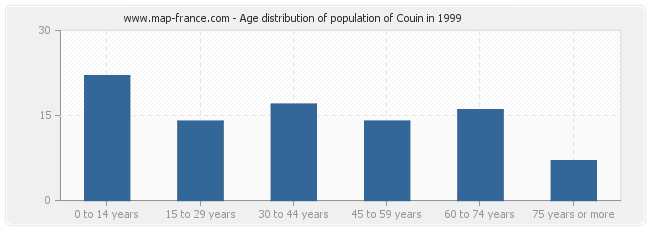 Age distribution of population of Couin in 1999