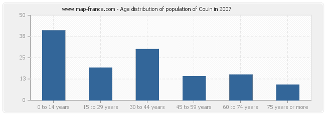 Age distribution of population of Couin in 2007