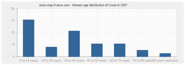 Women age distribution of Couin in 2007