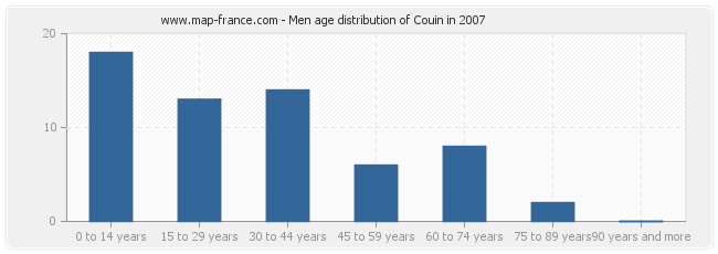 Men age distribution of Couin in 2007