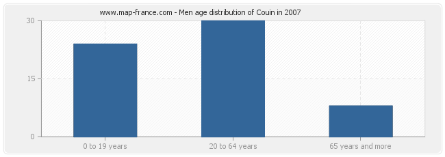 Men age distribution of Couin in 2007