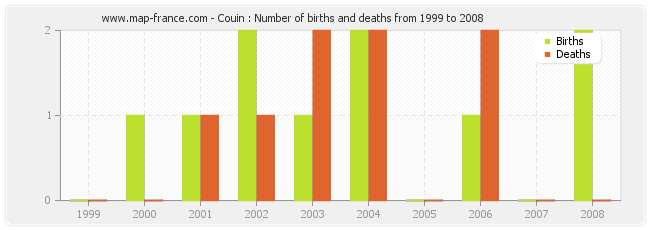 Couin : Number of births and deaths from 1999 to 2008