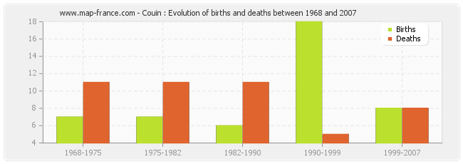 Couin : Evolution of births and deaths between 1968 and 2007