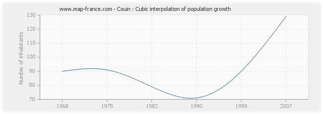 Couin : Cubic interpolation of population growth