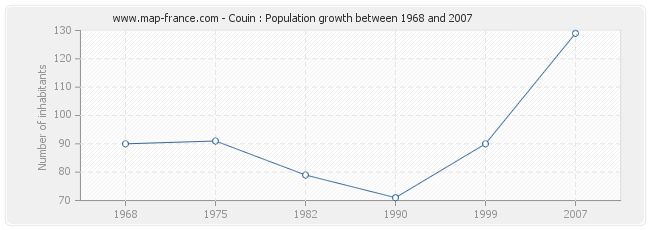 Population Couin