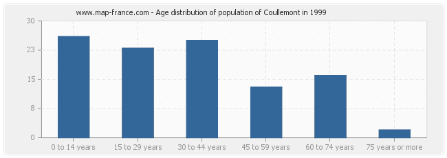 Age distribution of population of Coullemont in 1999