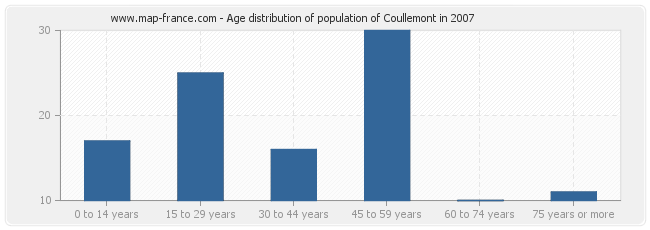 Age distribution of population of Coullemont in 2007