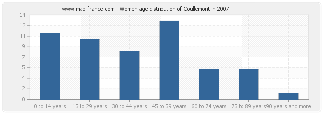 Women age distribution of Coullemont in 2007